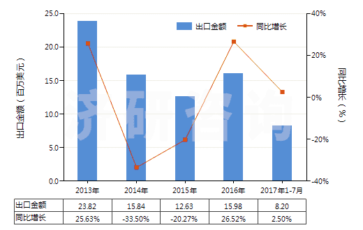 2013-2017年7月中國其他聚酯短纖<85%棉混色織布(平米重≤170g)(HS55133920)出口總額及增速統(tǒng)計 2013-2017年7月中國其他聚酯短纖<85%棉混色織布(平米重≤170g)(HS55133920)出口總額及增速統(tǒng)計